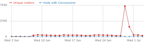 Traffic Spike